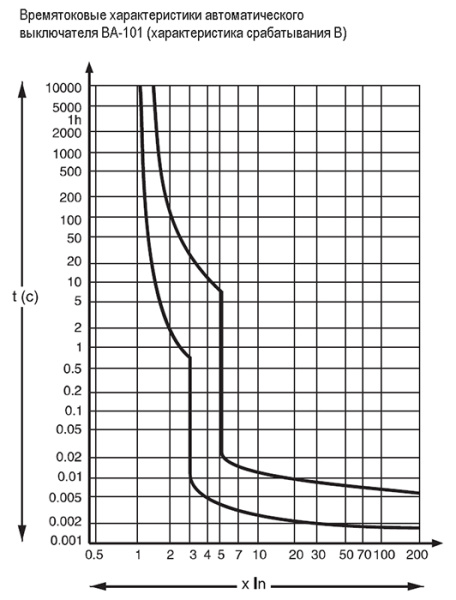 Автомат 1Р 10А B 4,5кА ВА-101 Schneider Electric