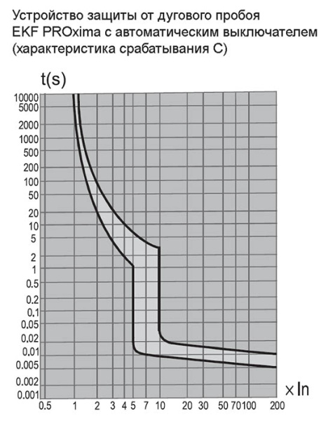 Устройство защиты от дугового пробоя (УЗДП) с автоматическим выключателем 1P+N 32А (C) 6кА EKF PROxi