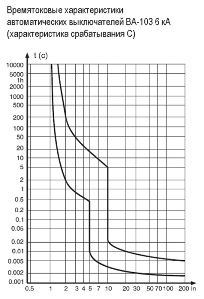 Автомат 2Р 20А C 6кА ВА-103 DEKraft 