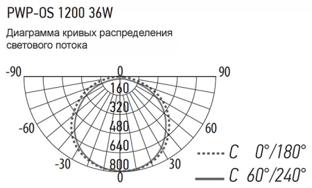 Светильник ДСП 36Вт 4000К 3780лм 1200мм матовый IP65 PWP-OS Jazzway 