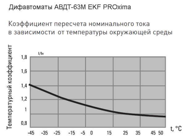 Дифавтомат 2Р 16А C тип AC 30мА 6кА 1мод АВДТ-63М EKF