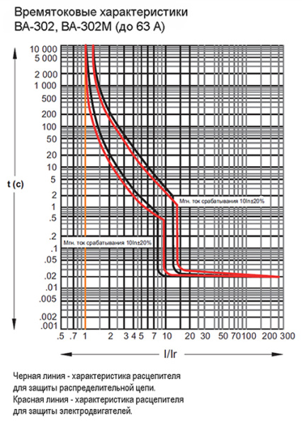 Автомат 3Р 16А 25кА ВА-302 Schneider Electric 
