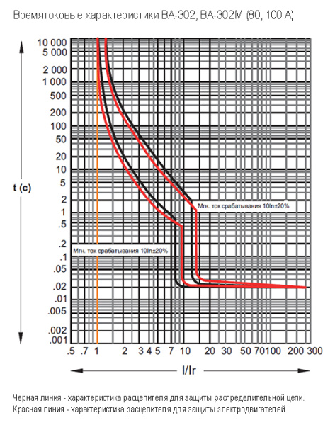 Автомат 3Р 100А 25кА ВА-302 DEKraft 
