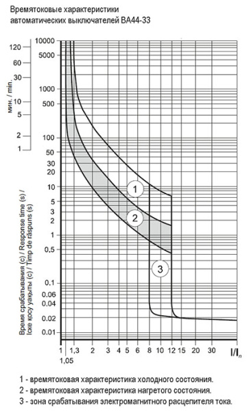 Автомат 3Р 50А 15кА ВА44-33 IEK 