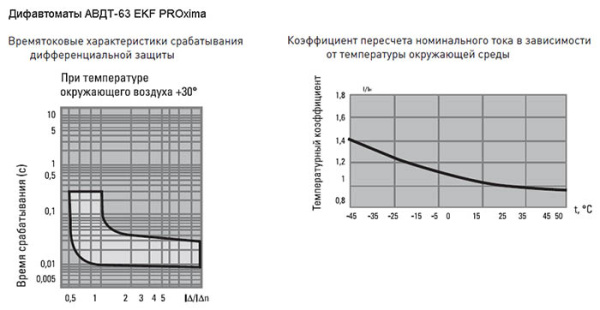 Дифавтомат 2Р 20А C тип A 30мА 6кА АВДТ63 2мод