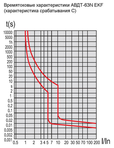 Автоматический выключатель дифференциального тока АВДТ-63N 1P+N 63А 30мА характеристика C тип A электронный 6кА PROXIMA EKF