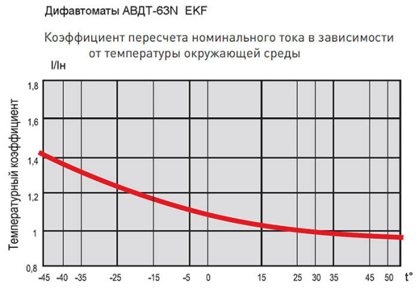 Дифавтомат 4Р 32А C тип AC 30мА 6кА 4мод АВДТ-63N EKF PROxima