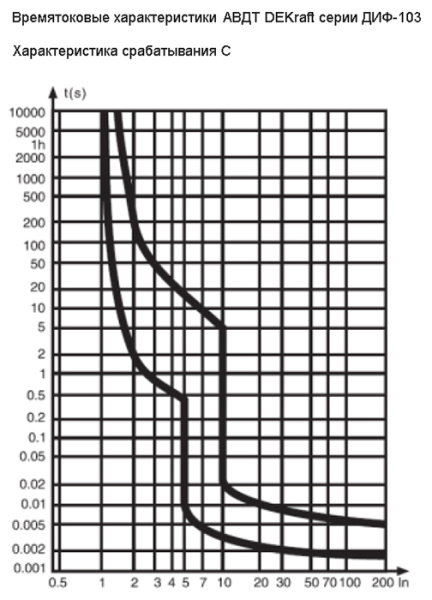 Дифавтомат 2Р 40А C тип AC 30мА 6кА 2мод ДИФ-103 DEKraft